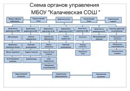 Схема органов управления МБОУ "Калачёвская СОШ"